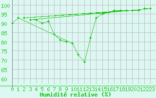 Courbe de l'humidit relative pour Toussus-le-Noble (78)