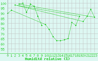 Courbe de l'humidit relative pour Bonn-Roleber