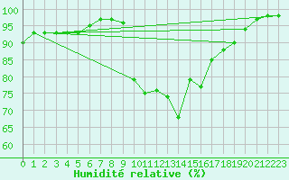 Courbe de l'humidit relative pour Xert / Chert (Esp)