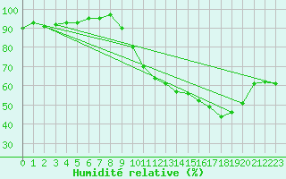 Courbe de l'humidit relative pour Anglars St-Flix(12)