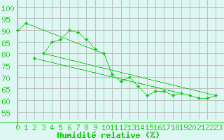 Courbe de l'humidit relative pour Lyon - Bron (69)