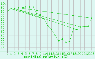 Courbe de l'humidit relative pour Scheibenhard (67)