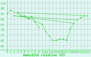 Courbe de l'humidit relative pour Glarus
