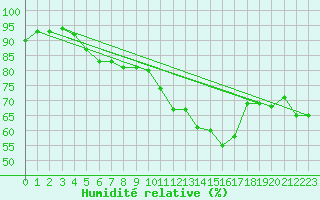 Courbe de l'humidit relative pour Gurteen