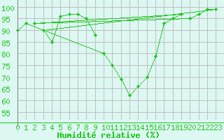 Courbe de l'humidit relative pour Singen