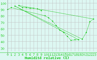 Courbe de l'humidit relative pour Mont-de-Marsan (40)