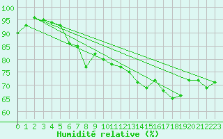 Courbe de l'humidit relative pour Bouveret