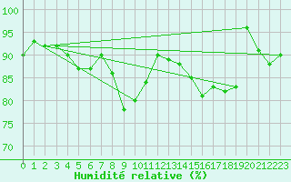 Courbe de l'humidit relative pour Donna Nook