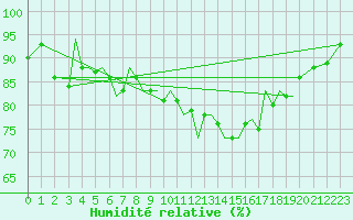 Courbe de l'humidit relative pour Guernesey (UK)