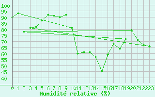 Courbe de l'humidit relative pour Pontarlier (25)