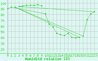 Courbe de l'humidit relative pour Auch (32)