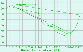 Courbe de l'humidit relative pour Rodez (12)