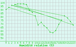 Courbe de l'humidit relative pour Schmuecke