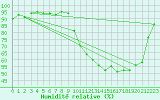 Courbe de l'humidit relative pour Cerisiers (89)