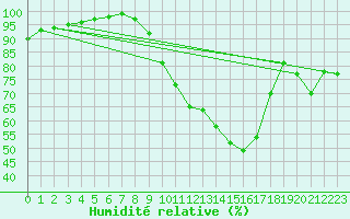 Courbe de l'humidit relative pour Landser (68)