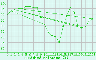 Courbe de l'humidit relative pour Landivisiau (29)