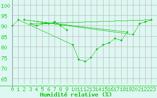 Courbe de l'humidit relative pour Ploumanac'h (22)