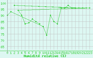 Courbe de l'humidit relative pour Zermatt