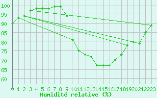 Courbe de l'humidit relative pour Feldberg-Schwarzwald (All)