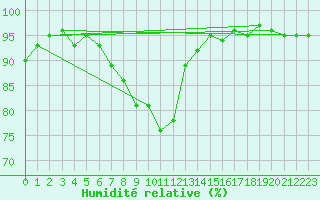 Courbe de l'humidit relative pour Feldbach