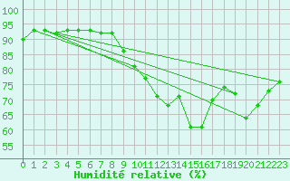 Courbe de l'humidit relative pour Trappes (78)