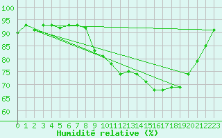Courbe de l'humidit relative pour Ouessant (29)