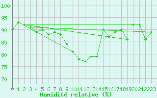 Courbe de l'humidit relative pour Vaduz
