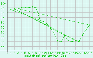 Courbe de l'humidit relative pour Amiens - Dury (80)
