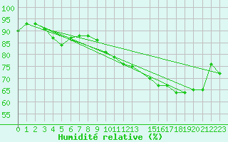 Courbe de l'humidit relative pour Berson (33)