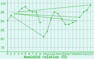 Courbe de l'humidit relative pour Agen (47)