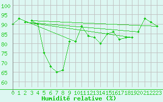 Courbe de l'humidit relative pour Kristiansand / Kjevik