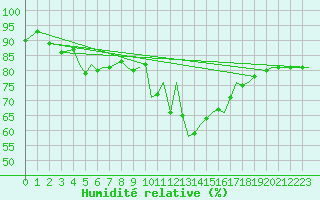 Courbe de l'humidit relative pour Brize Norton