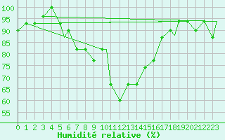 Courbe de l'humidit relative pour Hatay