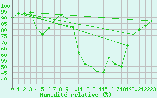 Courbe de l'humidit relative pour Galargues (34)