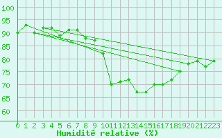 Courbe de l'humidit relative pour Langenwetzendorf-Goe