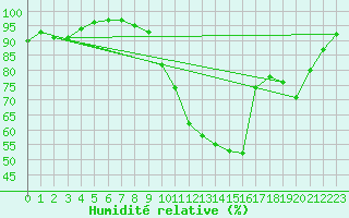 Courbe de l'humidit relative pour Dax (40)