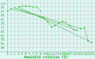 Courbe de l'humidit relative pour Munte (Be)