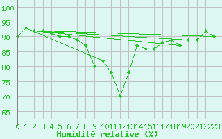 Courbe de l'humidit relative pour Abed