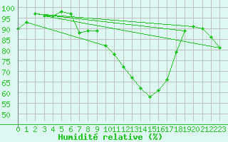 Courbe de l'humidit relative pour Bad Marienberg