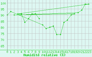 Courbe de l'humidit relative pour Mathod
