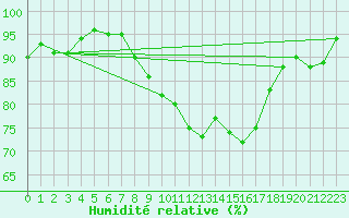 Courbe de l'humidit relative pour Marknesse Aws
