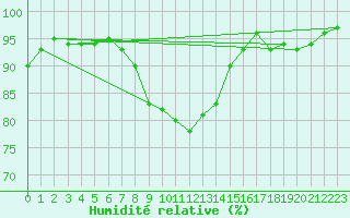 Courbe de l'humidit relative pour Meiningen
