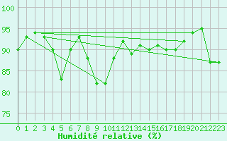 Courbe de l'humidit relative pour Schorndorf-Knoebling