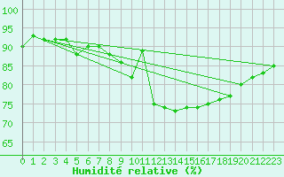 Courbe de l'humidit relative pour Santander (Esp)