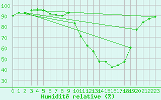 Courbe de l'humidit relative pour Pau (64)