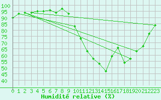 Courbe de l'humidit relative pour Saint-Martial-de-Vitaterne (17)