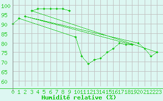 Courbe de l'humidit relative pour Raciborz