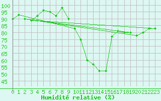 Courbe de l'humidit relative pour Albon (26)