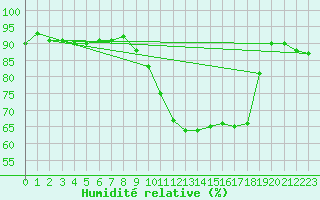 Courbe de l'humidit relative pour Colmar (68)