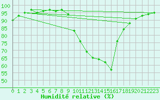 Courbe de l'humidit relative pour Dellach Im Drautal